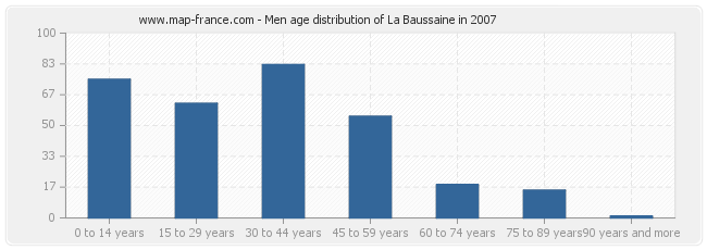 Men age distribution of La Baussaine in 2007